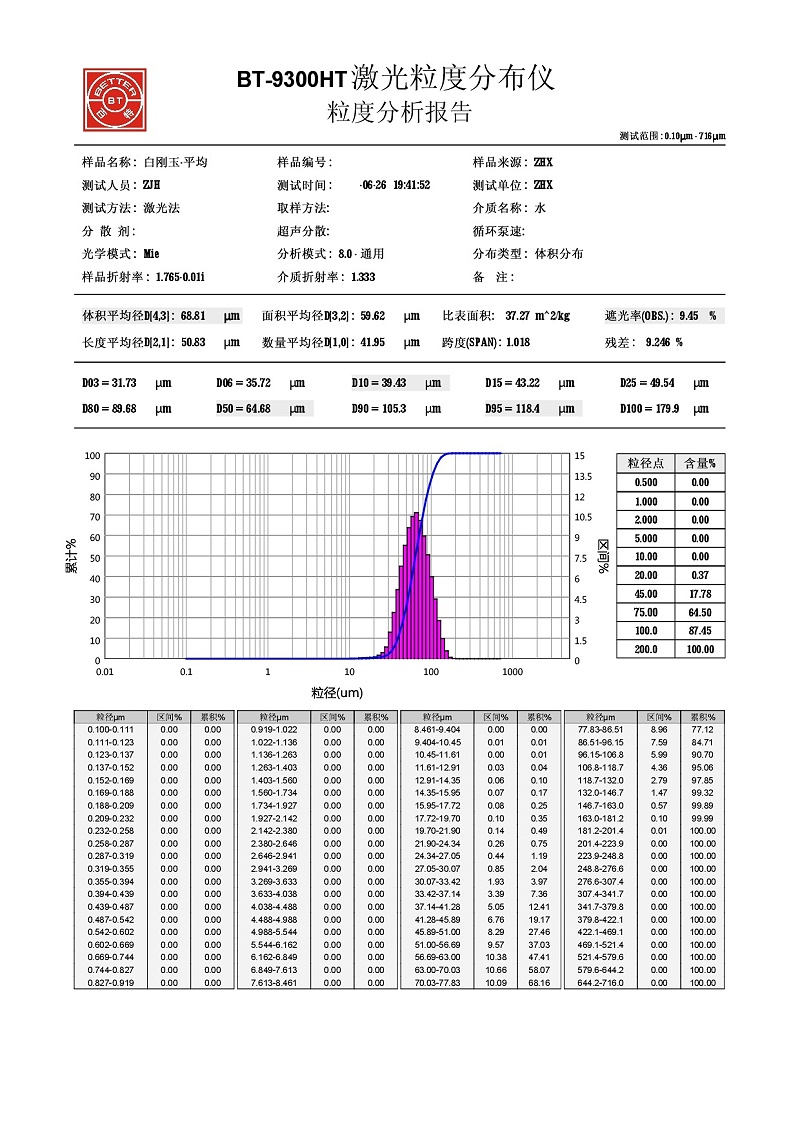 白剛玉（振鴻興）280# 粒徑檢測(cè)結(jié)果