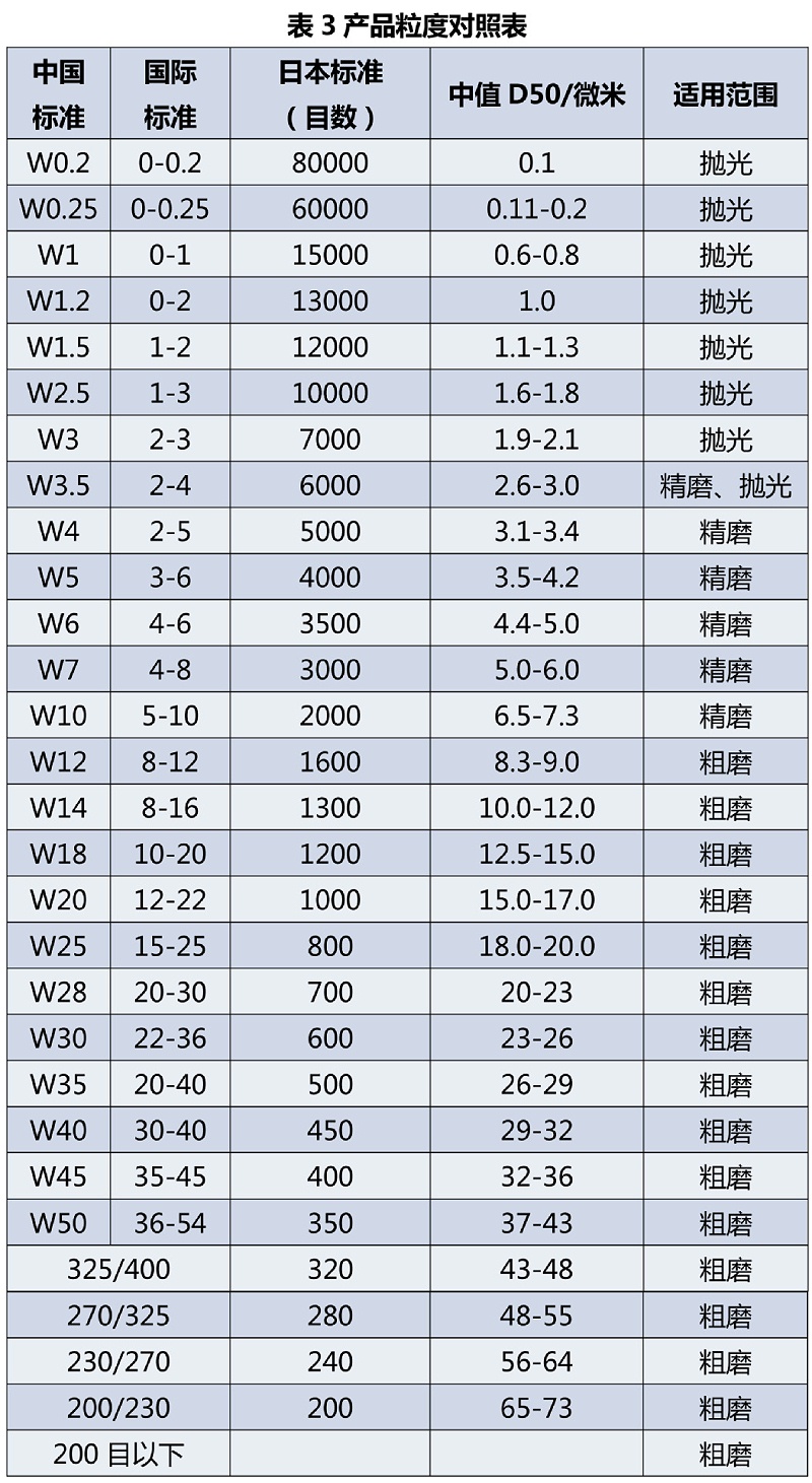 振鴻興金剛石拋光液粒徑對照表